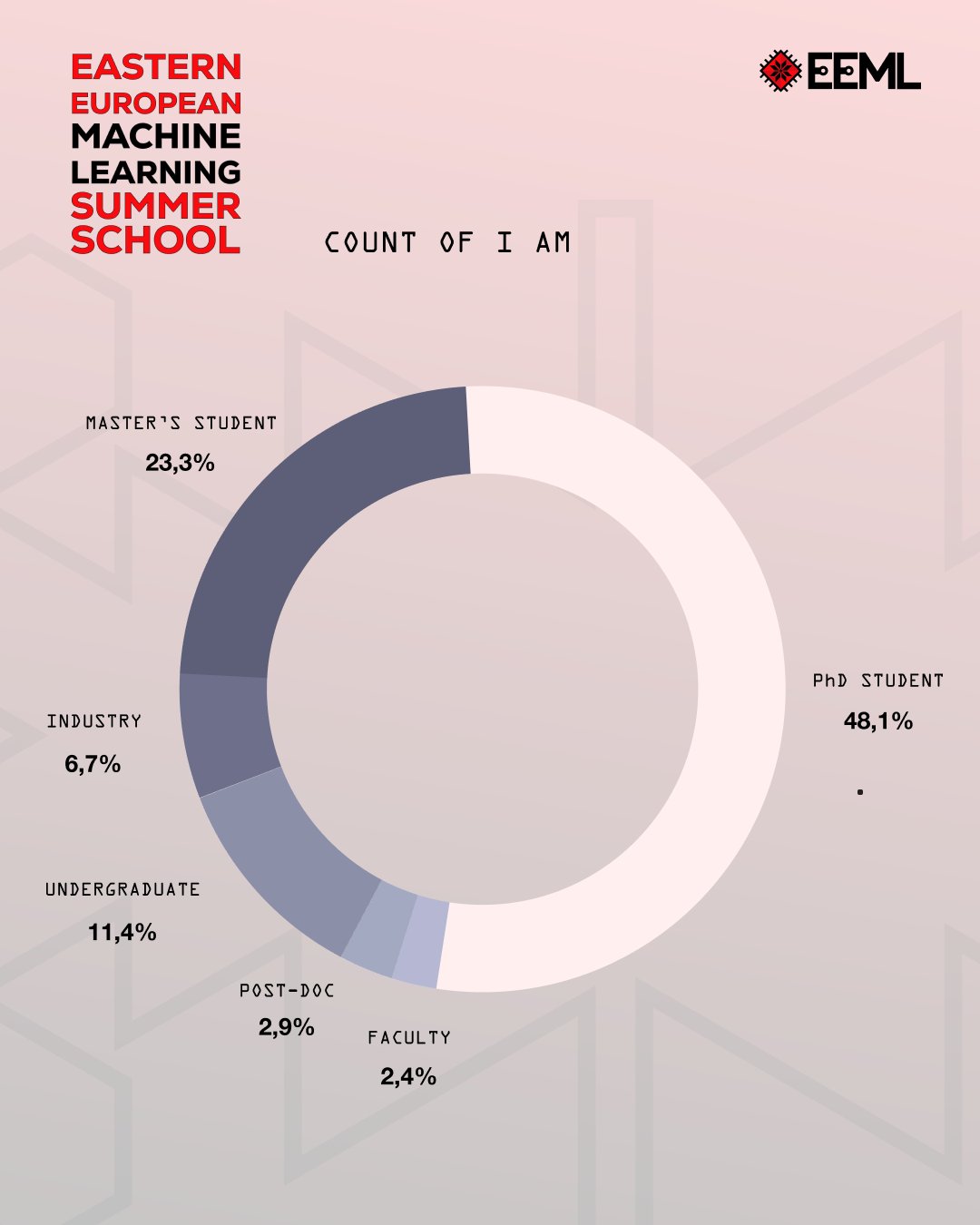 Bar chart showing the educational background of participants (e.g., PhD, Masters, undergrad).