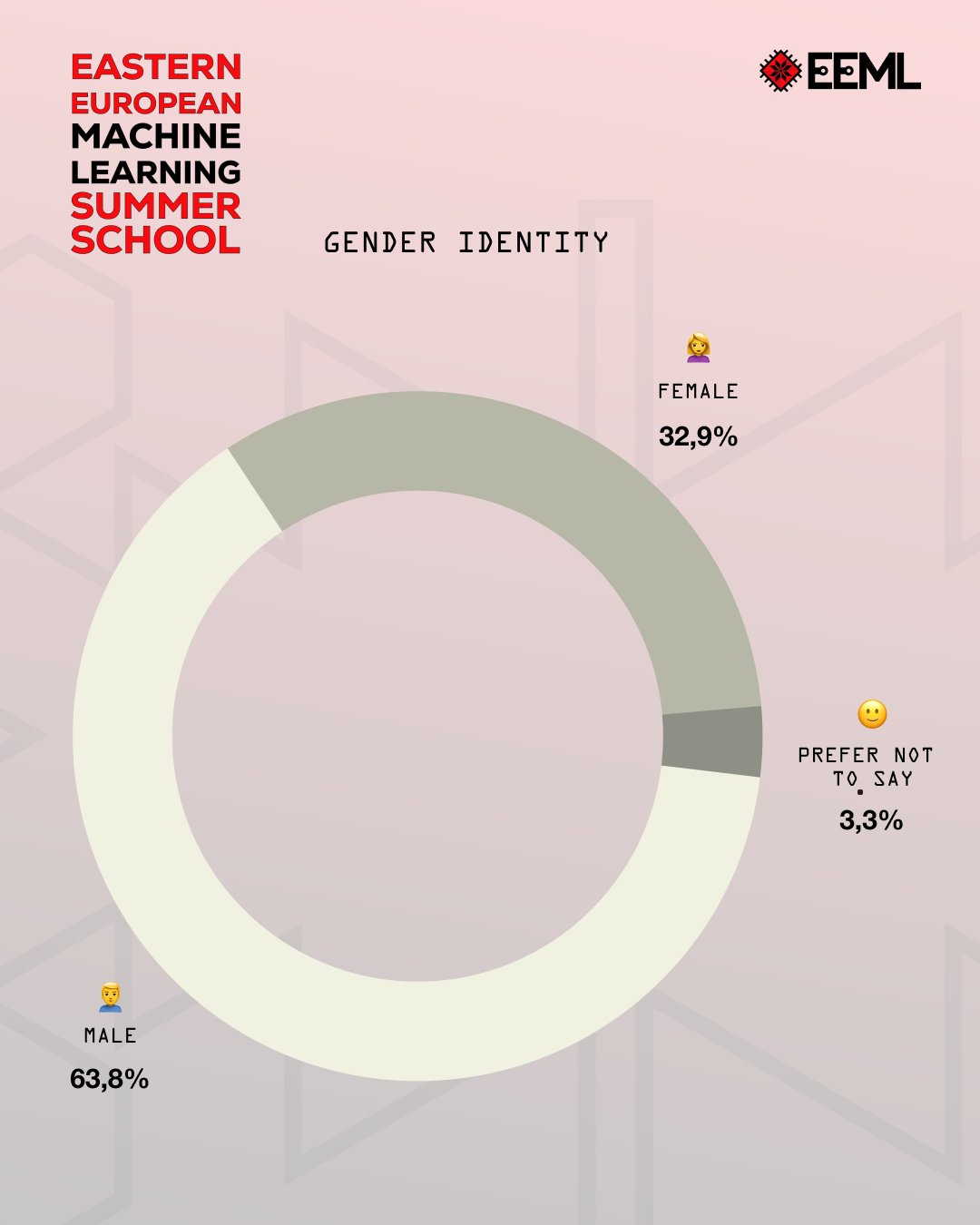Pie chart showing the gender identity breakdown of EEML 2025 participants.